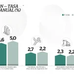 PIB construcción Colombia